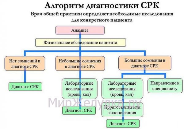 Алгоритм діагностики СРК