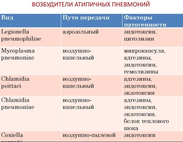 Атипова пневмонія.  Симптоми у дітей, дорослих, лікування, заразна чи ні