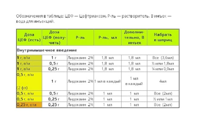 Цефтриаксон інструкція із застосування уколів для дітей з розрахунком дозування