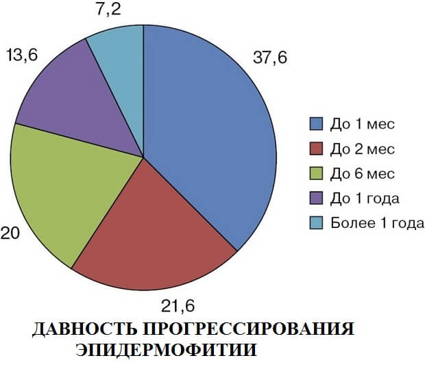 давність прогресування