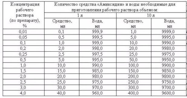 деззасіб аміксідін інструкція