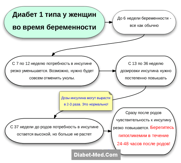 діабет 1 типу у жінок під час вагітності