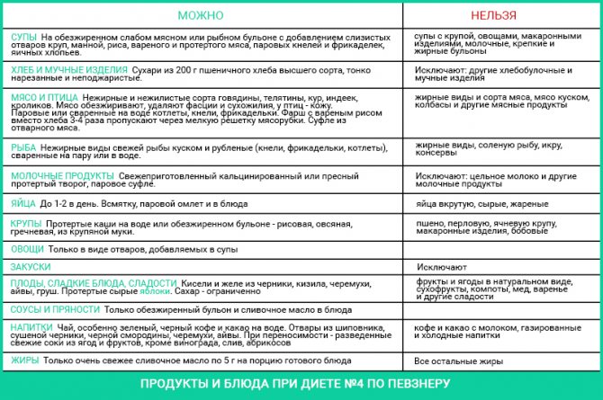 Дієта при виразковий коліт кішеніка у дорослих і дітей