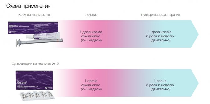 Естрогіал - інструкція із застосування, аналоги, відгуки та форми випуску крем для інтимної гігієни дозований або свічки вагінальні 1,2 г лікарського препарату для лікування сухості піхви у жінок, в тому числі під час менопаузи і вагітності