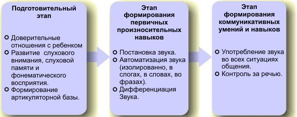 Що таке дислалія: психолого-педагогічна характеристика дітей з дефектами вимови, симптоми і лікування