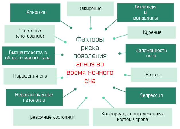 Фактори ризику розвитку апное під час нічного сну