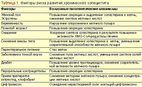 Хронічний холецистит.  Лікування, препарати, симптоми, рекомендації