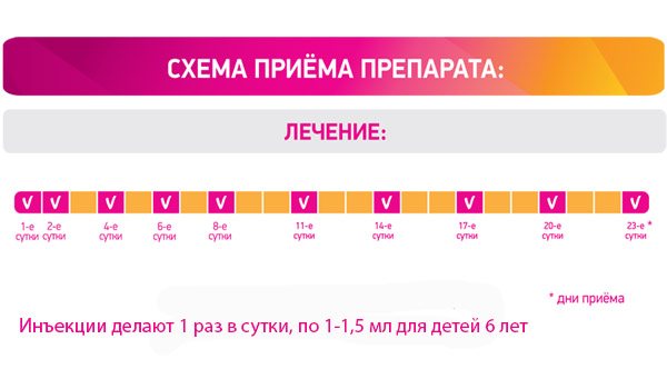 Інструкція по застосуванню Циклоферона дітям 6 років