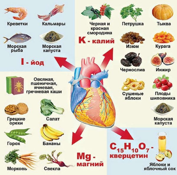 Ішемічна хвороба серця.  Симптоми і лікування, ознаки, рекомендації