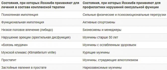 Йохимбин (Yohimbine) гідрохлорид.  Інструкція по застосуванню в бодібілдингу, для схуднення, ціна в аптеці