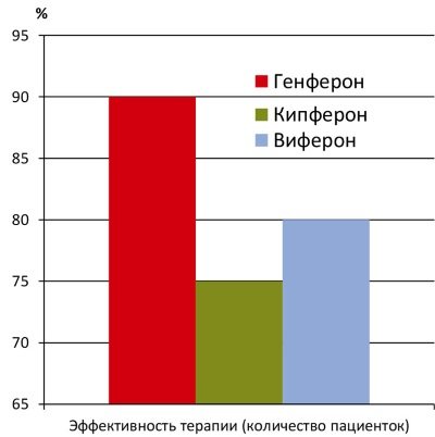 Кипферон (Kipferon) свічки для дітей.  Відгуки, інструкція, аналоги, ціна