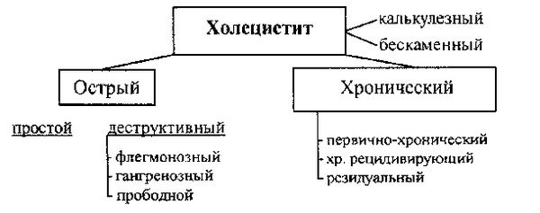 Класифікація холециститу