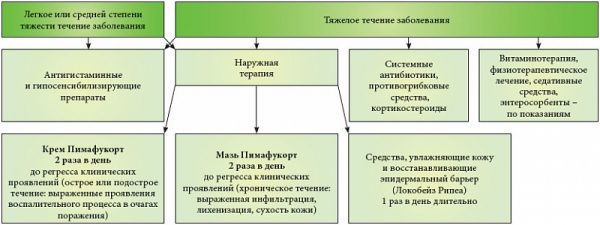 Лікування екземи в залежності від тяжкості перебігу