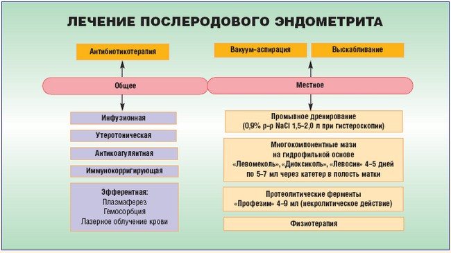 Лікування післяпологового ендометриту