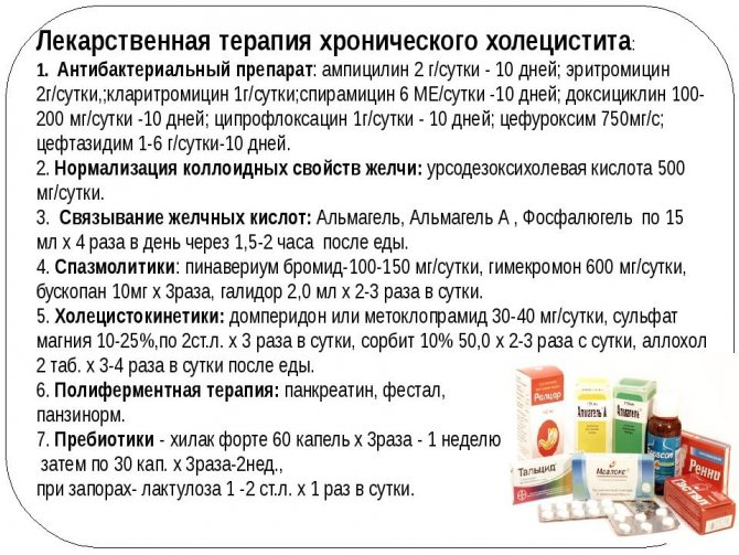 Ліки при холециститі