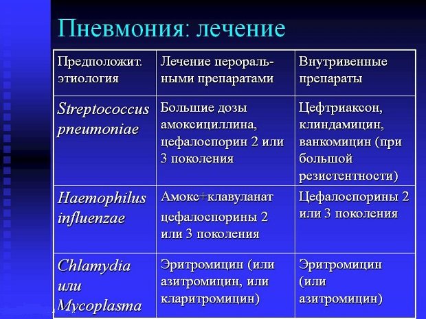 Пневмонія – симптоми у дорослих. За якими ознаками можна визначити запалення легенів в домашніх умовах