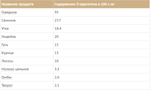 Левокарнітін: інструкція із застосування для дітей і відгуки