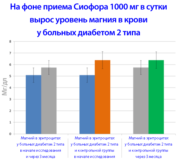 На тлі лікування таблетками Сиофор у хворих на діабет зріс вміст магнію в організмі