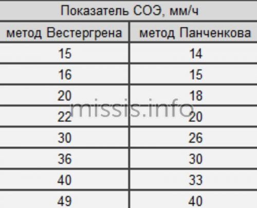 ШОЕ в аналізі крові: норма, про що говорять результати