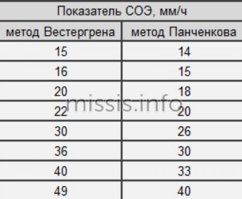 ШОЕ в аналізі крові: норма, про що говорять результати