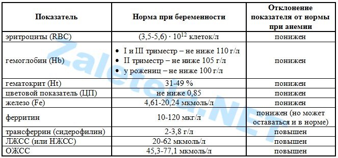 Які наслідки для дитини може мати анемія при вагітності