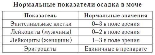 Загальний аналіз сечі норма і розшифровка результатів таблиця у дорослих