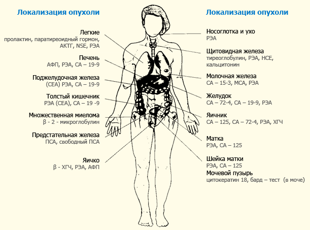 онкомаркери