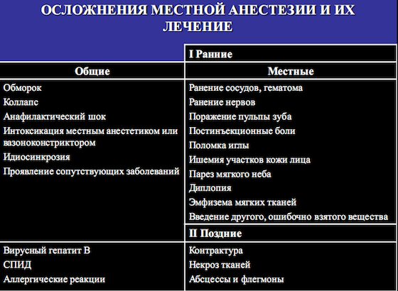 Ошибки и опасности в анестезиологии. Ошибки и осложнения местного обезболивания в стоматологии. Общие осложнения при местной анестезии в стоматологии. Общие соматические осложнения местной анестезии в стоматологии. Местные осложнения при проведении местной анестезии в стоматологии.