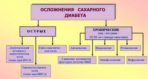 ускладнення при діабеті