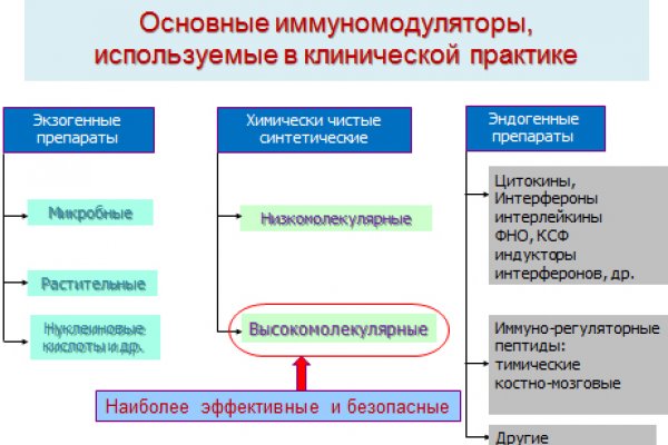 основні імуномодулятори