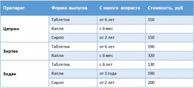 Від чого таблетки цетрин?  інструкція із застосування, дозування і як приймати дорослим