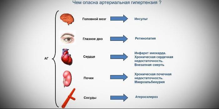 наслідки гіпертензії