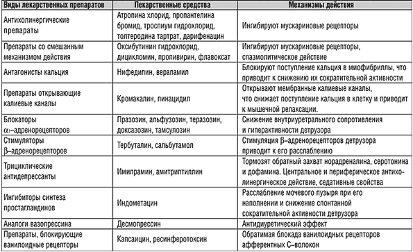 Препарати для лікування гіперактивного сечового міхура (Гамп)