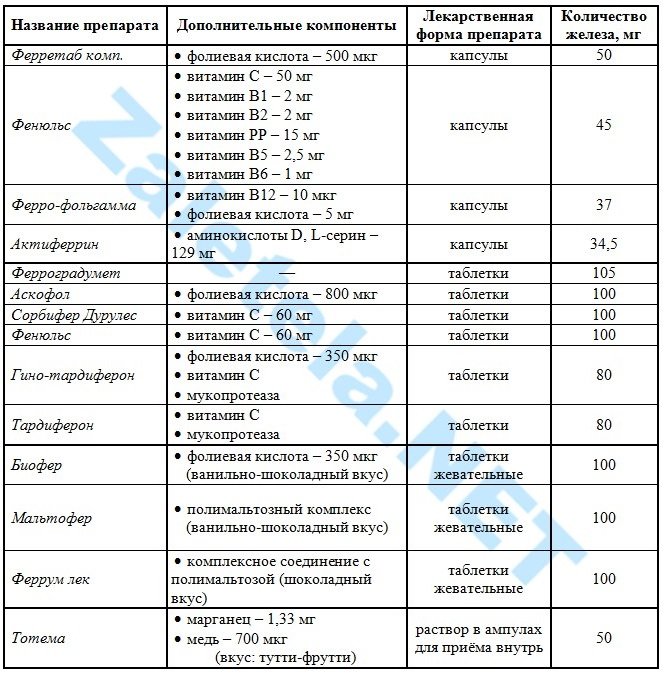 препарати заліза