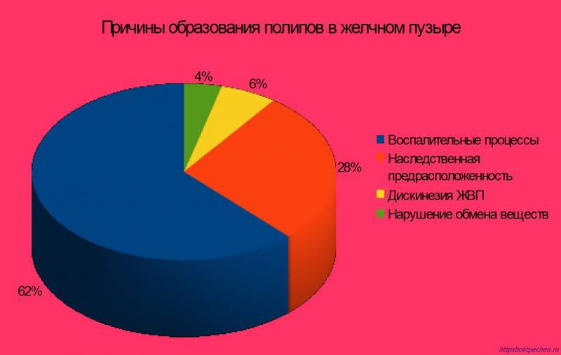 Причини поліпозів в жовчному міхурі