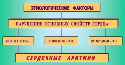 Причини розвитку аритмії