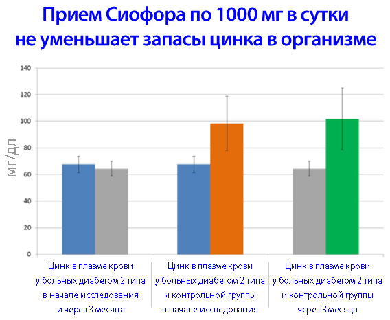 Прийом сіофор по 1000 мг на добу, не зменшує запаси цинку в організмі