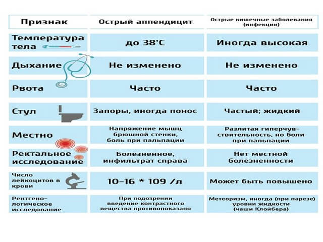 ознаки апендициту