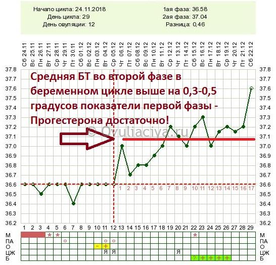 Перевірка достатності прогестерону за графіком.  Хвилюватися не варто навіть якщо відчуваються болі внизу живота