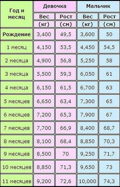 ріс і вага до року таблиця