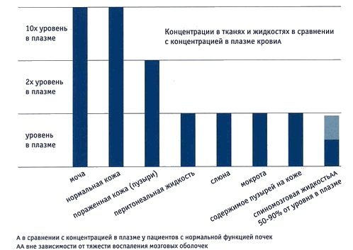 Схема концентрації діючої речовини в біологічних рідинах