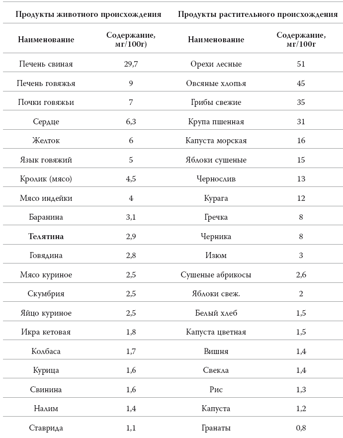 Вміст заліза в продуктах