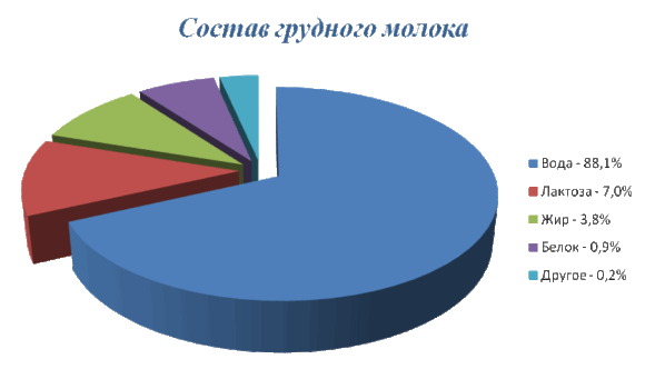 склад грудного молока
