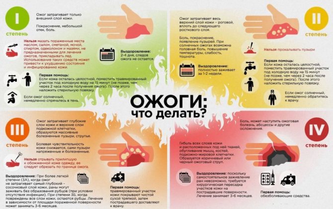 Ступеня і види опіків у людини