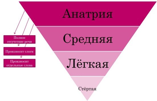 Ступеня тяжкості дизартрії