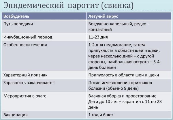 Свинка хвороба.  Симптоми у дорослих, наслідки, чим небезпечна.  Як виглядає, передається.  лікування