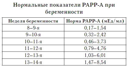 Тест на рівень білка PAPP-A