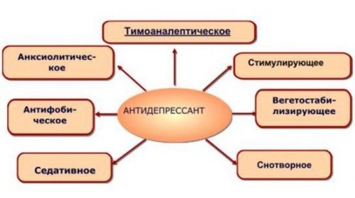 Види дії препарату