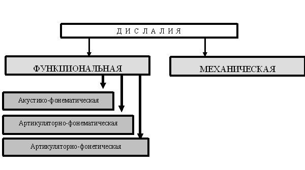 види дислалии