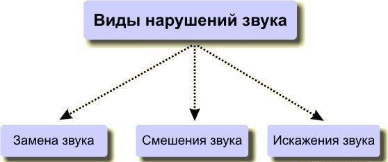 Види порушень звуку при дислалии